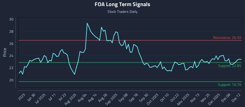 FOA Long Term Analysis for December 14 2025 FOA Long Term Analysis for December 14 2025