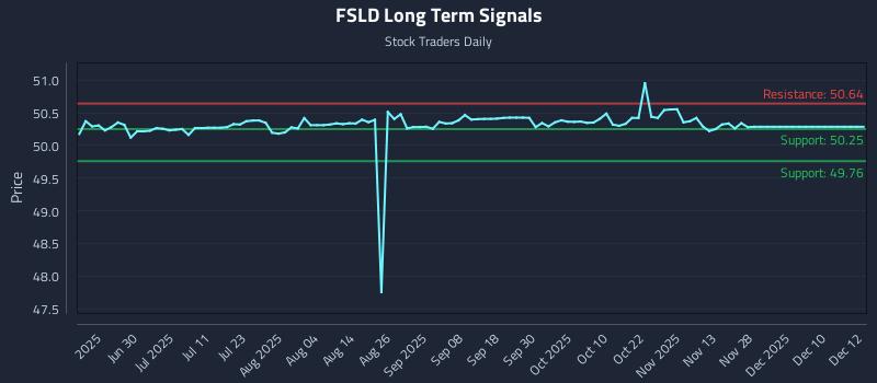 FSLD Long Term Analysis for December 14 2025 FSLD Long Term Analysis for December 14 2025