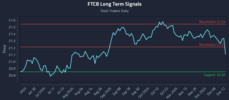 FTCB Long Term Analysis for December 14 2025 FTCB Long Term Analysis for December 14 2025