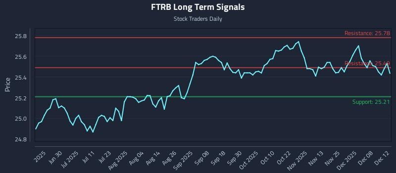FTRB Long Term Analysis for December 14 2025 FTRB Long Term Analysis for December 14 2025