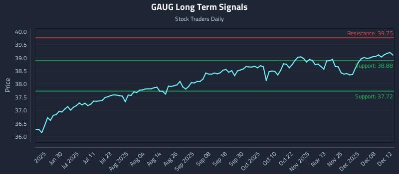 GAUG Long Term Analysis for December 14 2025