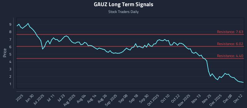 GAUZ Long Term Analysis for December 14 2025