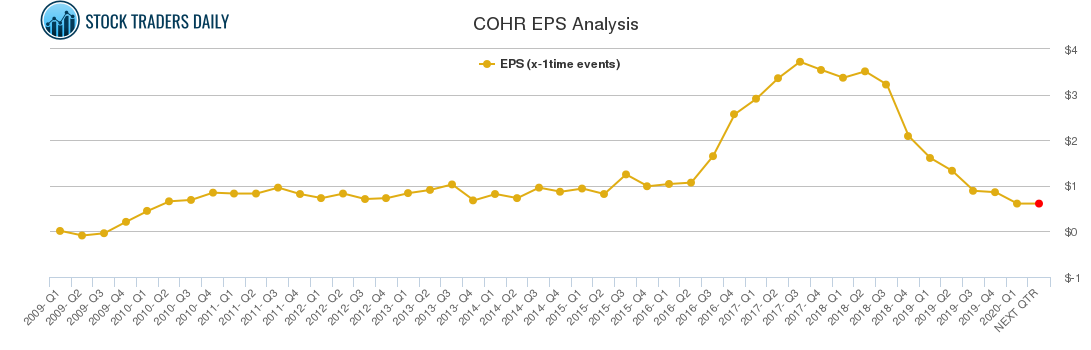 COHR EPS Analysis