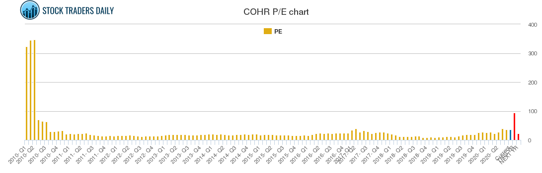 COHR PE chart