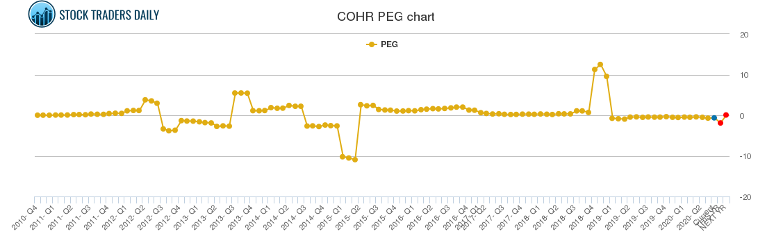 COHR PEG chart