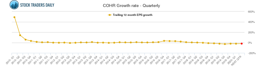 COHR Growth rate - Quarterly