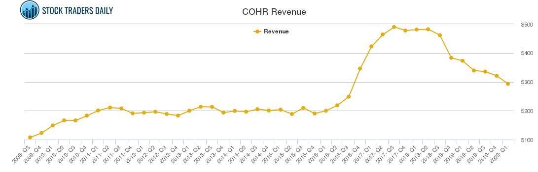 COHR Revenue chart