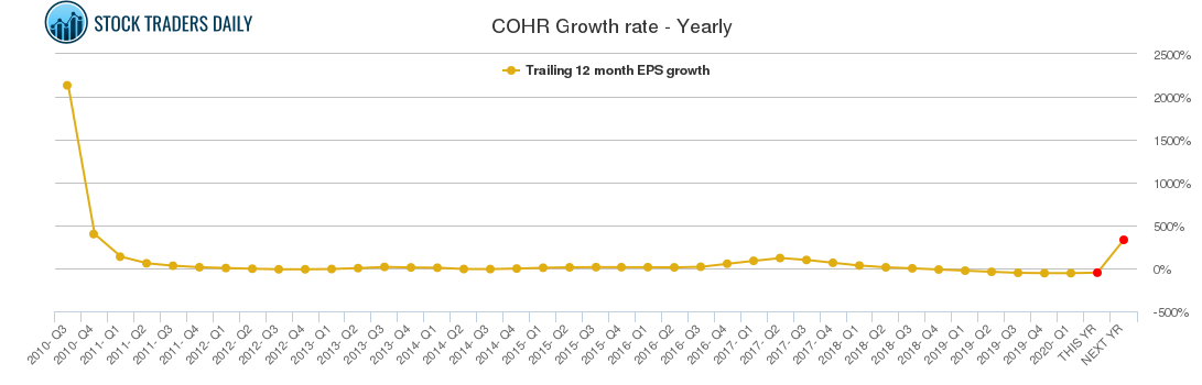 COHR Growth rate - Yearly