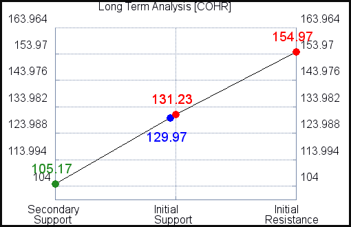 COHR Long Term Analysis