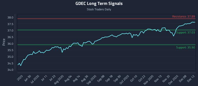 GDEC Long Term Analysis for December 14 2025