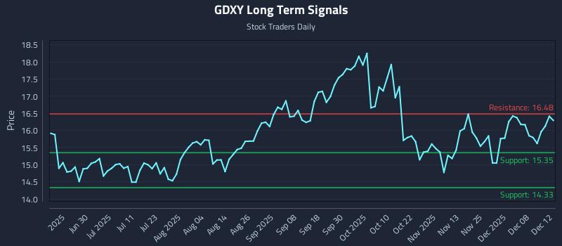 GDXY Long Term Analysis for December 14 2025