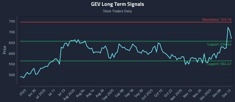 GEV Long Term Analysis for December 14 2025 GEV Long Term Analysis for December 14 2025