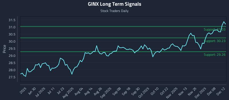 GINX Long Term Analysis for December 14 2025