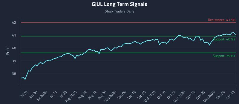 GJUL Long Term Analysis for December 14 2025 GJUL Long Term Analysis for December 14 2025