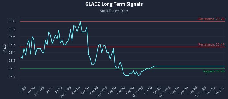 GLADZ Long Term Analysis for December 14 2025 GLADZ Long Term Analysis for December 14 2025