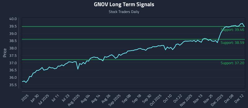 GNOV Long Term Analysis for December 14 2025 GNOV Long Term Analysis for December 14 2025