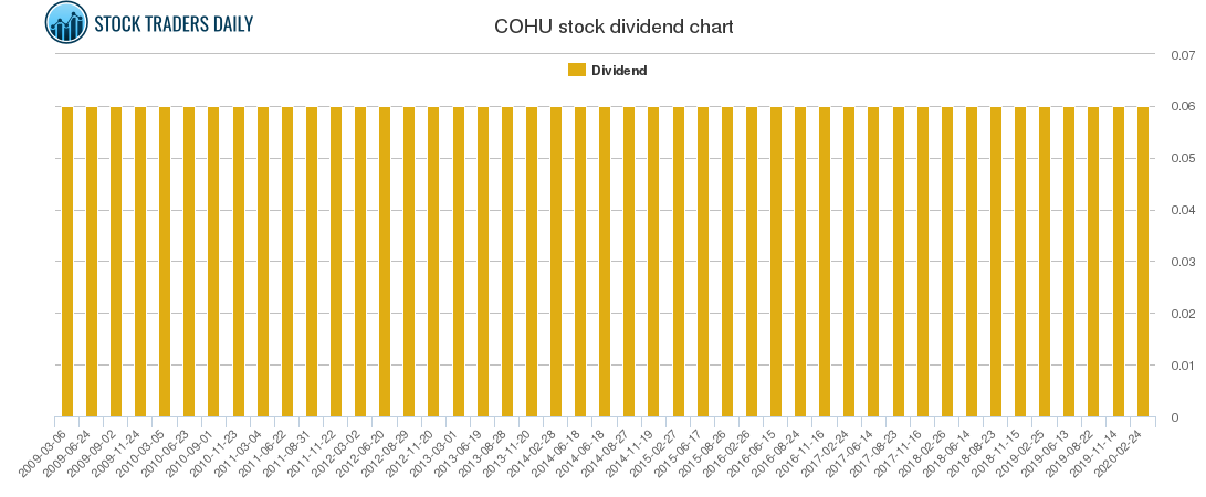 COHU Dividend Chart