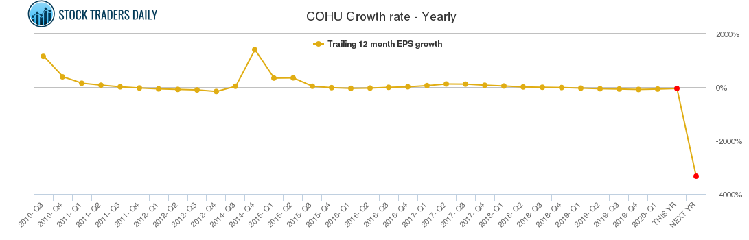 COHU Growth rate - Yearly