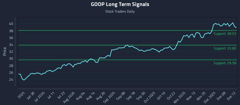 GOOP Long Term Analysis for December 14 2025