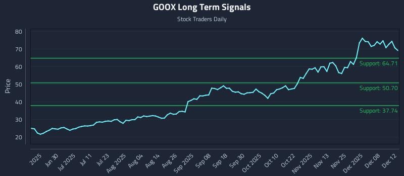 GOOX Long Term Analysis for December 14 2025 GOOX Long Term Analysis for December 14 2025