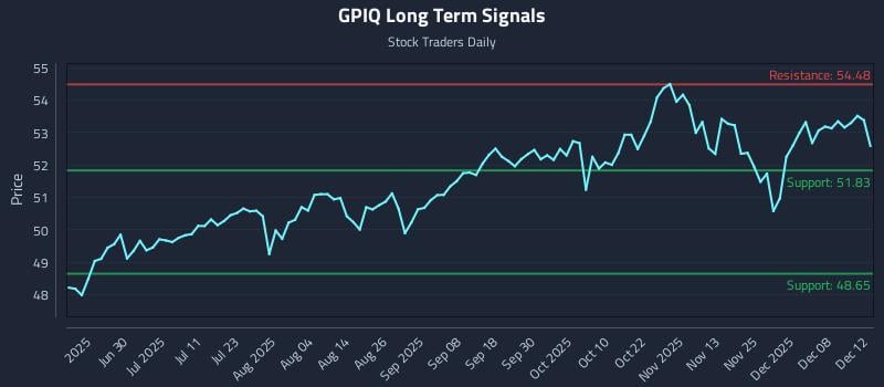 GPIQ Long Term Analysis for December 14 2025 GPIQ Long Term Analysis for December 14 2025