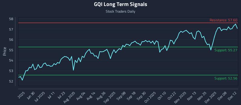 GQI Long Term Analysis for December 14 2025