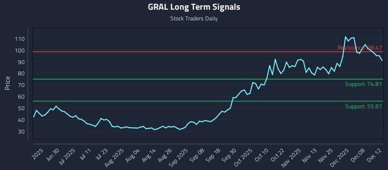 GRAL Long Term Analysis for December 14 2025 GRAL Long Term Analysis for December 14 2025