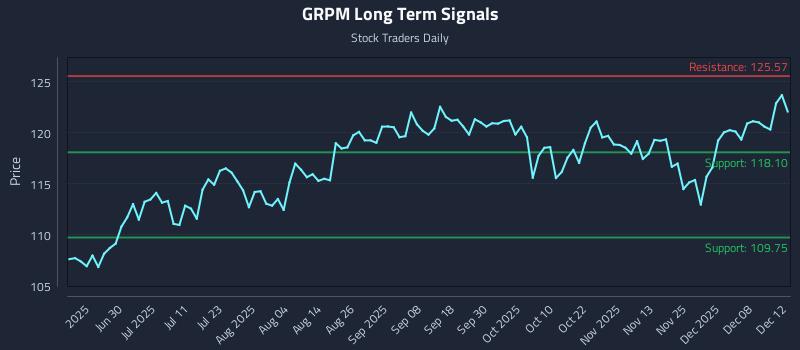 GRPM Long Term Analysis for December 14 2025