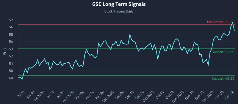 GSC Long Term Analysis for December 14 2025