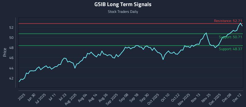 GSIB Long Term Analysis for December 14 2025