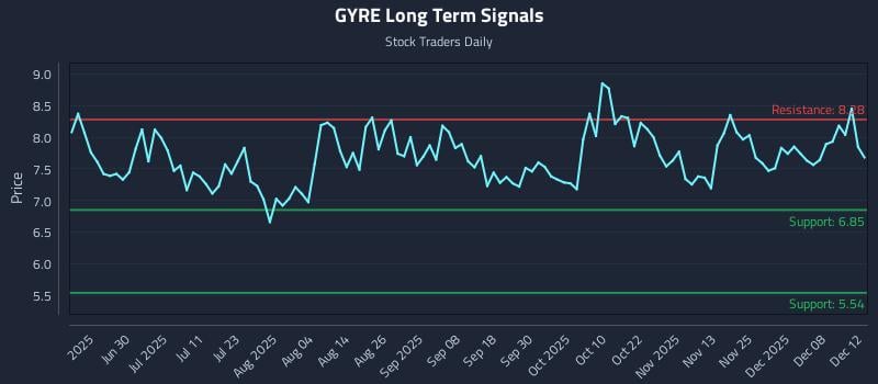 GYRE Long Term Analysis for December 14 2025 GYRE Long Term Analysis for December 14 2025