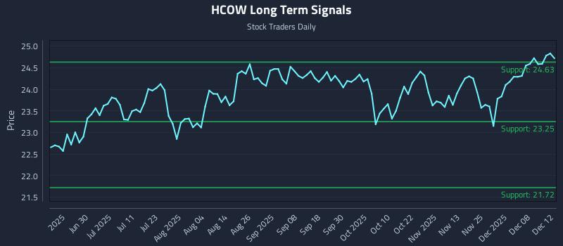 HCOW Long Term Analysis for December 14 2025