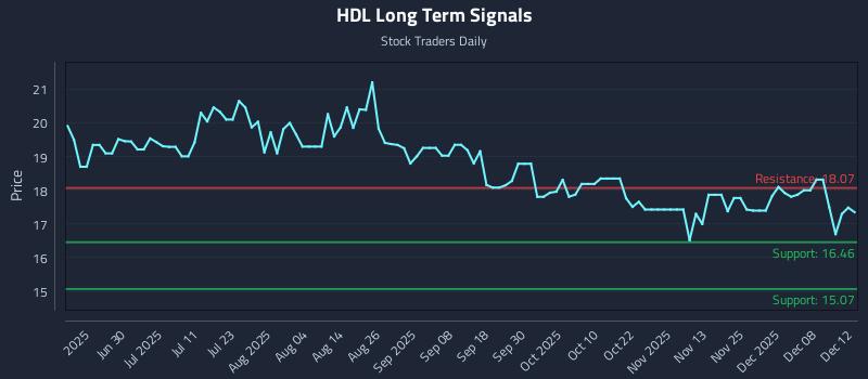 HDL Long Term Analysis for December 14 2025 HDL Long Term Analysis for December 14 2025