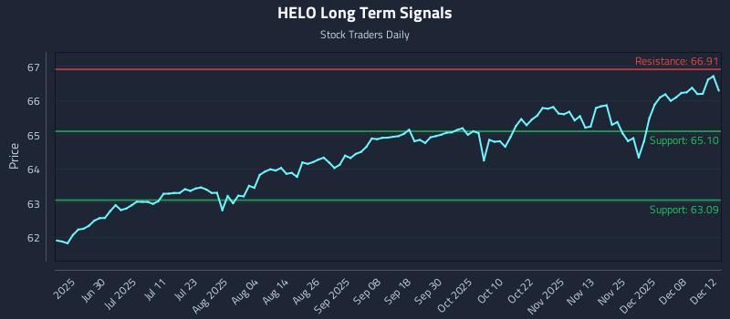 HELO Long Term Analysis for December 14 2025