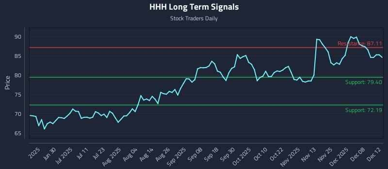 HHH Long Term Analysis for December 14 2025