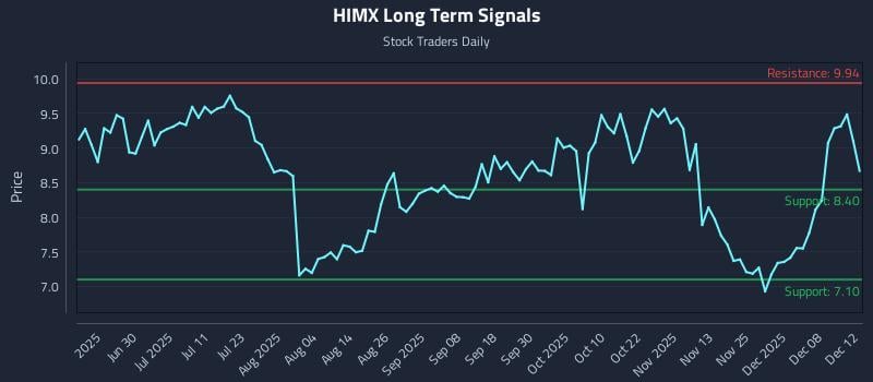 HIMX Long Term Analysis for December 14 2025 HIMX Long Term Analysis for December 14 2025