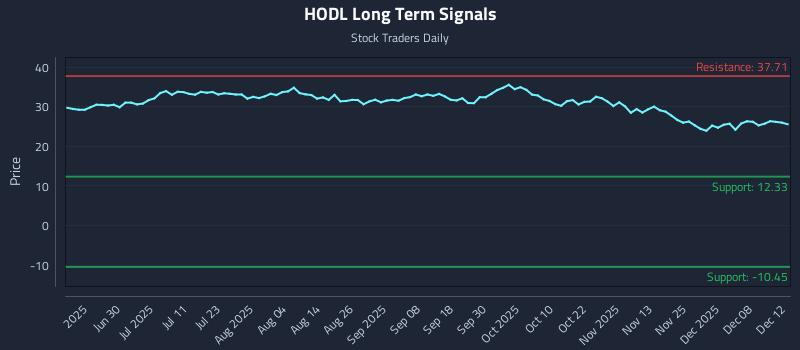 HODL Long Term Analysis for December 14 2025 HODL Long Term Analysis for December 14 2025