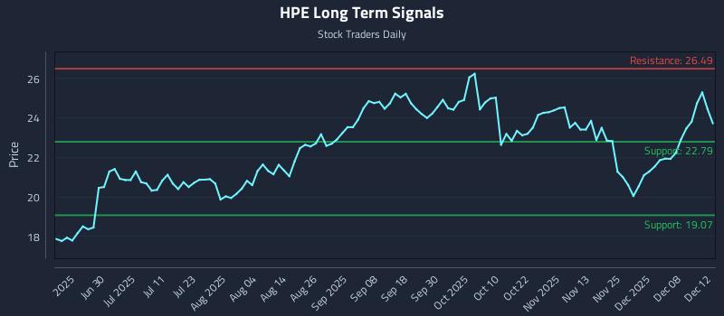 HPE Long Term Analysis for December 14 2025 HPE Long Term Analysis for December 14 2025