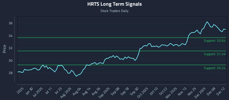 HRTS Long Term Analysis for December 14 2025 HRTS Long Term Analysis for December 14 2025