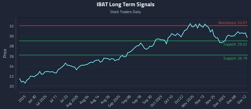 IBAT Long Term Analysis for December 14 2025