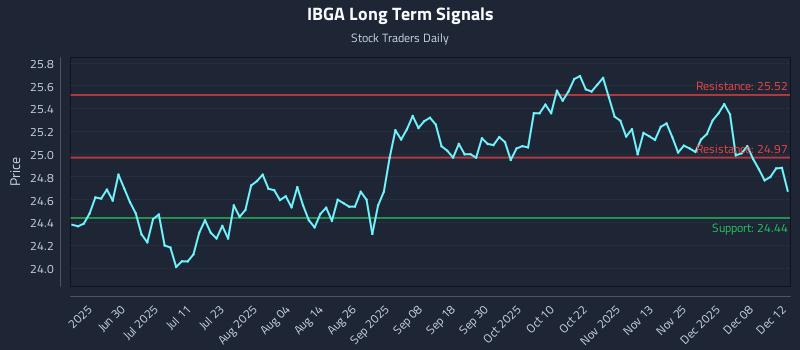 IBGA Long Term Analysis for December 14 2025 IBGA Long Term Analysis for December 14 2025
