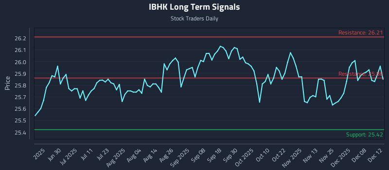 IBHK Long Term Analysis for December 14 2025 IBHK Long Term Analysis for December 14 2025