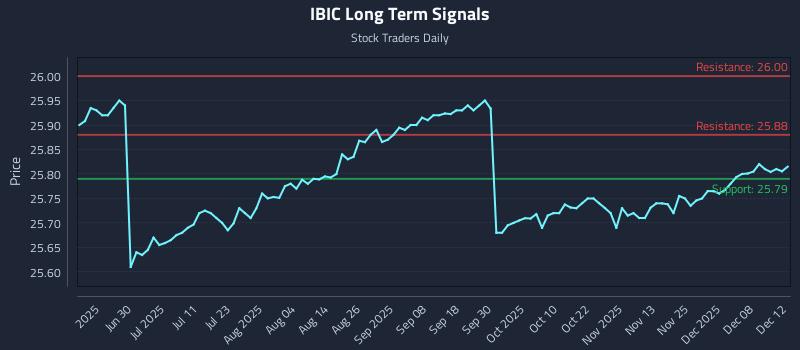 IBIC Long Term Analysis for December 14 2025 IBIC Long Term Analysis for December 14 2025
