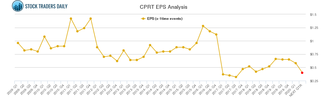 CPRT EPS Analysis