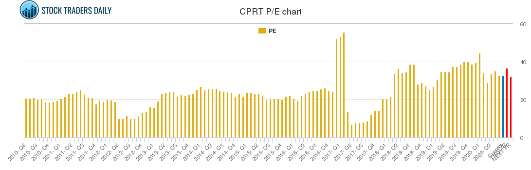 CPRT PE chart