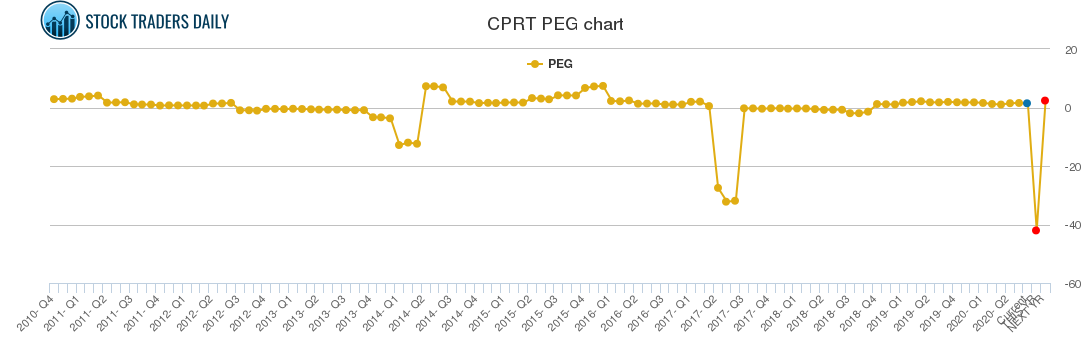 CPRT PEG chart