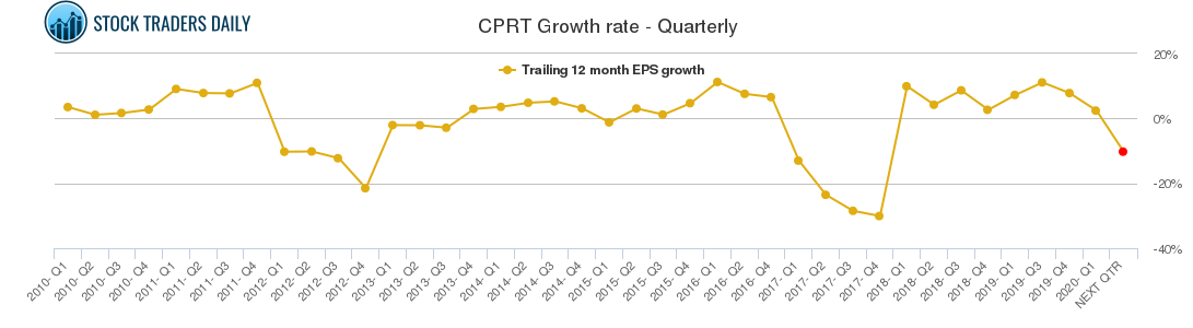 CPRT Growth rate - Quarterly