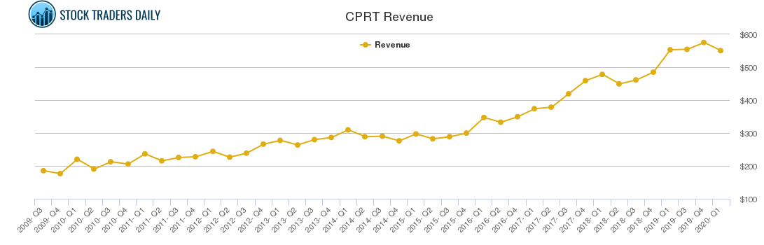 CPRT Revenue chart