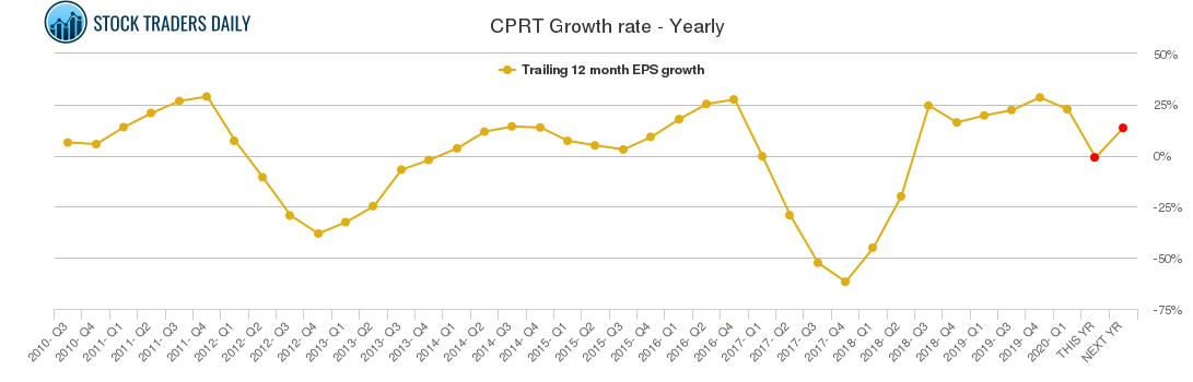 CPRT Growth rate - Yearly