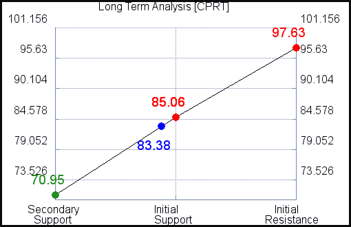 CPRT Long Term Analysis